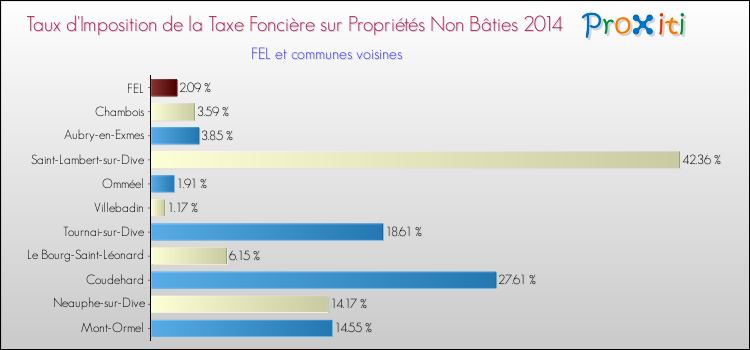 Taux d'imposition de la taxe foncière sur les immeubles et terrains non batis 2014 pour FEL et les communes proches Comparaison des taux d'imposition de la taxe foncière sur les immeubles et terrains non batis 2014 pour FEL et les communes voisines