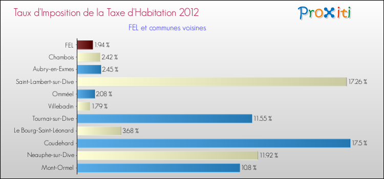 Taux d'imposition de la taxe d'habitation 2012 pour FEL et les communes proches Comparaison des taux d'imposition de la taxe d'habitation 2012 pour FEL et les communes voisines