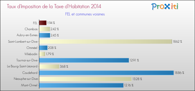 Taux d'imposition de la taxe d'habitation 2014 pour FEL et les communes proches Comparaison des taux d'imposition de la taxe d'habitation 2014 pour FEL et les communes voisines