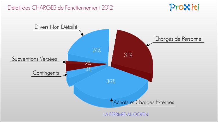 Décomposition des Charges de Fonctionnement 2012 de la commune de LA FERRIèRE-AU-DOYEN Charges de Fonctionnement 2012 pour la commune de LA FERRIèRE-AU-DOYEN