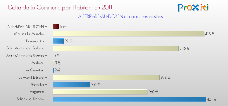 Dette par habitant de la commune en 2011 pour LA FERRIèRE-AU-DOYEN et les communes proches Comparaison de la dette par habitant de la commune en 2011 pour LA FERRIèRE-AU-DOYEN et les communes voisines