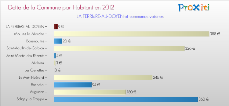 Dette par habitant de la commune en 2012 pour LA FERRIèRE-AU-DOYEN et les communes proches Comparaison de la dette par habitant de la commune en 2012 pour LA FERRIèRE-AU-DOYEN et les communes voisines