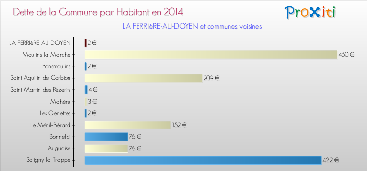 Dette par habitant de la commune en 2014 pour LA FERRIèRE-AU-DOYEN et les communes proches Comparaison de la dette par habitant de la commune en 2014 pour LA FERRIèRE-AU-DOYEN et les communes voisines