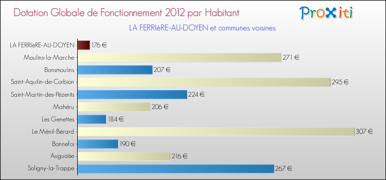 Montant des dotations globales de fonctionnement DGF par Habitant pour LA FERRIèRE-AU-DOYEN et les communes proches Comparaison des des dotations globales de fonctionnement DGF par habitant pour LA FERRIèRE-AU-DOYEN et les communes voisines