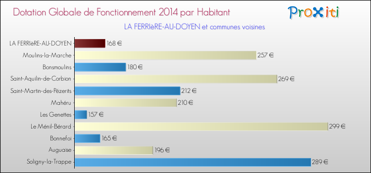 Montant des dotations globales de fonctionnement DGF par Habitant pour LA FERRIèRE-AU-DOYEN et les communes proches en 2014. Comparaison des des dotations globales de fonctionnement DGF par habitant pour LA FERRIèRE-AU-DOYEN et les communes voisines en 2014.