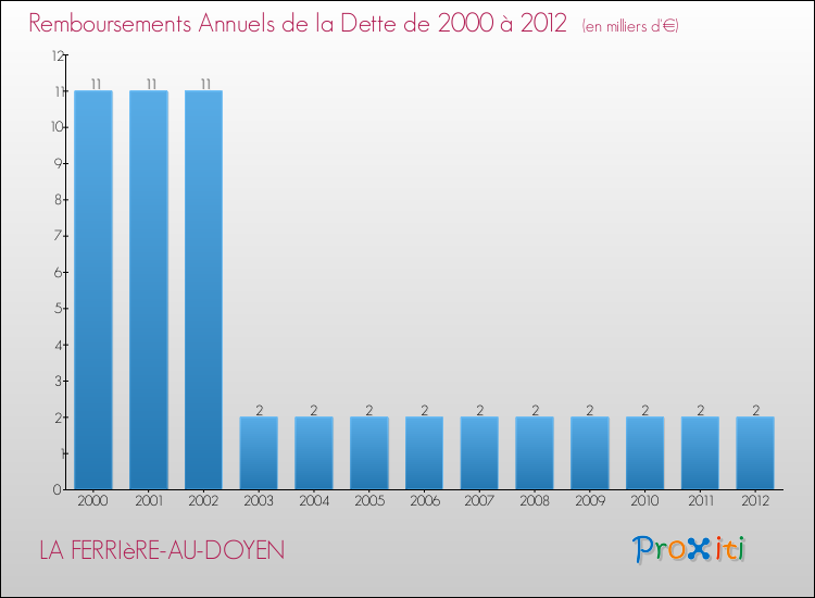 Evolution de l'annuité de la dette pour la commune de LA FERRIèRE-AU-DOYEN de 2000 à 2012 Annuités de la dette pour LA FERRIèRE-AU-DOYEN de 2000 à 2012