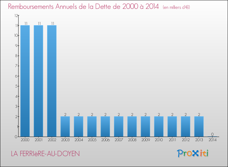 Evolution de l'annuité de la dette pour la commune de LA FERRIèRE-AU-DOYEN de 2000 à 2014 Annuités de la dette pour LA FERRIèRE-AU-DOYEN de 2000 à 2014