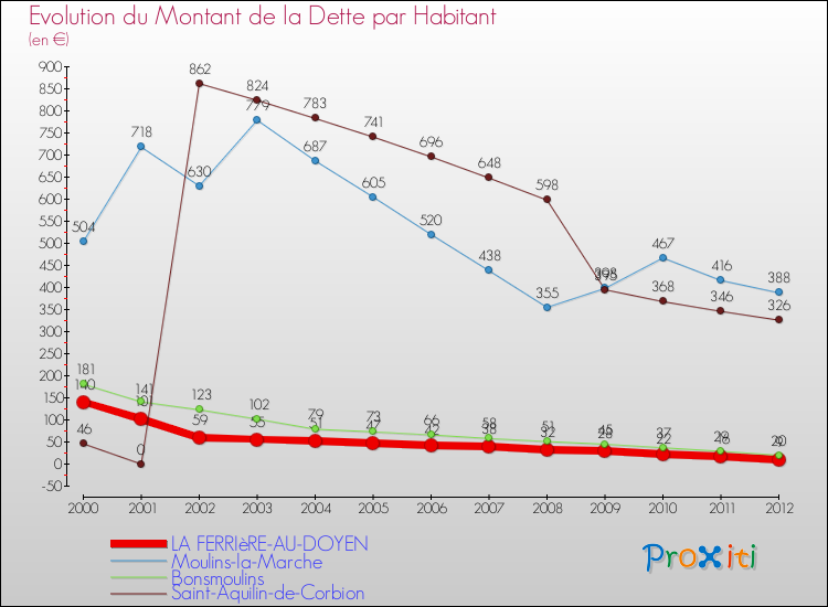 Evolution de la dette par habitant pour la commune de LA FERRIèRE-AU-DOYEN et les communes proches de 2000 à 2012 Comparaison de la dette par habitant pour LA FERRIèRE-AU-DOYEN et les communes voisines de 2000 à 2012