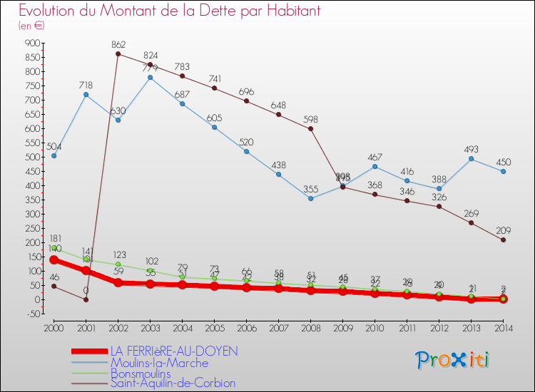 Evolution de la dette par habitant pour la commune de LA FERRIèRE-AU-DOYEN et les communes proches de 2000 à 2014 Comparaison de la dette par habitant pour LA FERRIèRE-AU-DOYEN et les communes voisines de 2000 à 2014