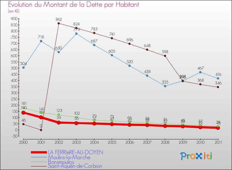 Evolution de la dette par habitant pour la commune de LA FERRIèRE-AU-DOYEN et les communes proches Comparaison de la dette par habitant pour LA FERRIèRE-AU-DOYEN et les communes voisines