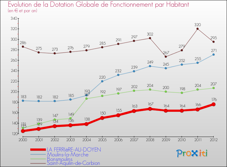 Evolution et montant de la dotation globale de fonctionnement par Habitant pour LA FERRIèRE-AU-DOYEN et les communes proches Comparaison des dotations globales de fonctionnement par habitant pour LA FERRIèRE-AU-DOYEN et les communes voisines