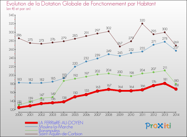 Evolution et montant de la dotation globale de fonctionnement par Habitant pour LA FERRIèRE-AU-DOYEN et les communes proches de 2000 à 2014. Comparaison des dotations globales de fonctionnement par habitant pour LA FERRIèRE-AU-DOYEN et les communes voisines de 2000 à 2014.
