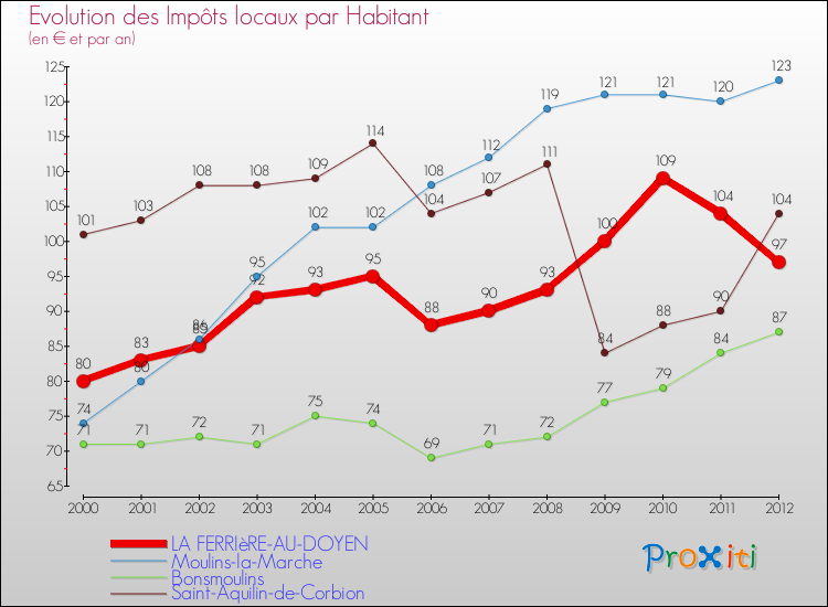 Evolution et montant des impôts locaux par Habitant pour LA FERRIèRE-AU-DOYEN et les communes proches Comparaison des impôts locaux par habitant pour LA FERRIèRE-AU-DOYEN et les communes voisines
