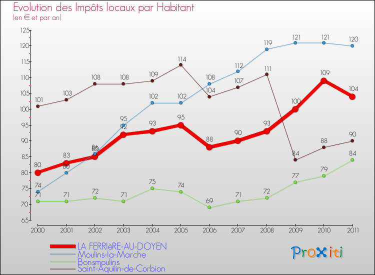 Evolution et montant des impôts locaux par Habitant pour LA FERRIèRE-AU-DOYEN et les communes proches Comparaison des impôts locaux par habitant pour LA FERRIèRE-AU-DOYEN et les communes voisines