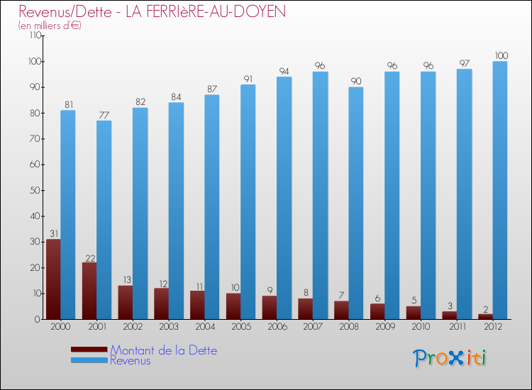 Evolution comparée de la dette et des revenus pour la commune de LA FERRIèRE-AU-DOYEN de 2000 à 2012 Comparaison de la dette et des revenus pour LA FERRIèRE-AU-DOYEN de 2000 à 2012