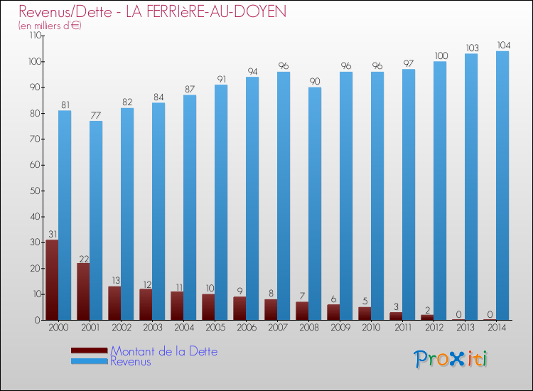 Evolution comparée de la dette et des revenus pour la commune de LA FERRIèRE-AU-DOYEN de 2000 à 2014 Comparaison de la dette et des revenus pour LA FERRIèRE-AU-DOYEN de 2000 à 2014