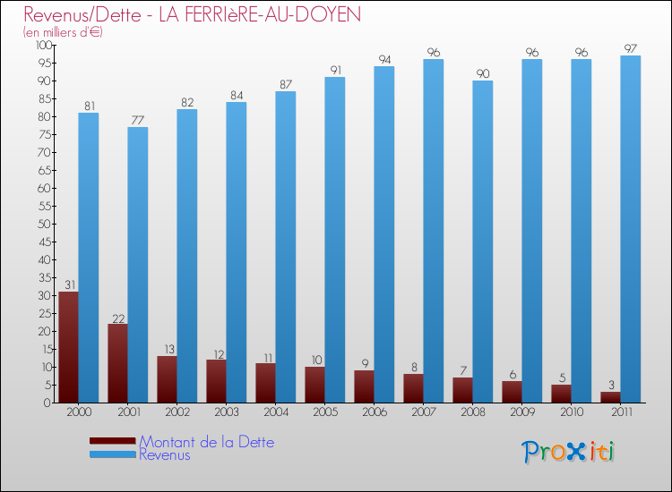 Evolution comparée de la dette et des revenus pour la commune de LA FERRIèRE-AU-DOYEN de 2000 à 2011 Comparaison de la dette et des revenus pour LA FERRIèRE-AU-DOYEN de 2000 à 2011