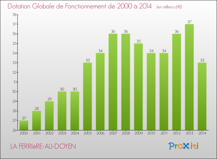 Evolution du montant de la Dotation Globale de Fonctionnement pour la commune de LA FERRIèRE-AU-DOYEN de 2000 à 2014 Evolution du montant de la Dotation Globale de Fonctionnement pour LA FERRIèRE-AU-DOYEN de 2000 à 2014