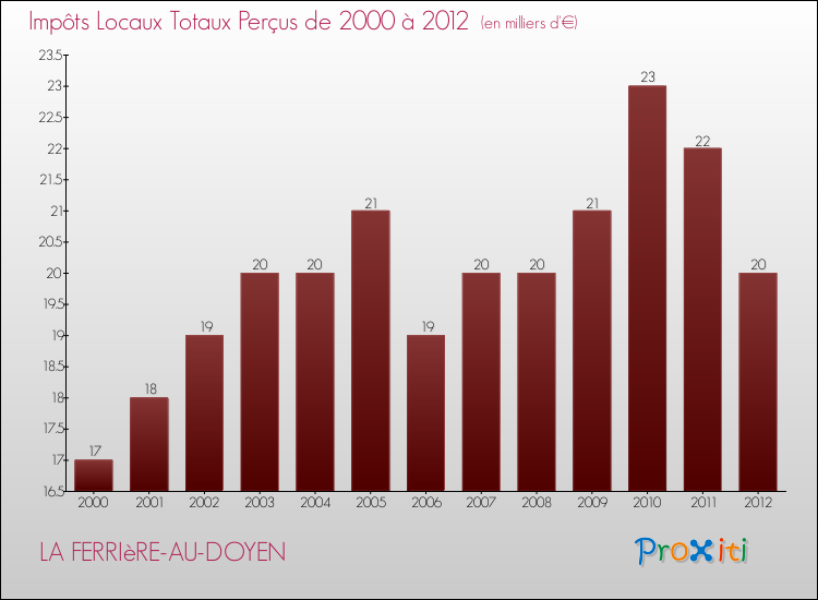 Evolution des Impôts Locaux pour la commune de LA FERRIèRE-AU-DOYEN de 2000 à 2012 Evolution des Impôts Locaux pour LA FERRIèRE-AU-DOYEN de 2000 à 2012