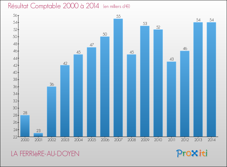 Evolution du résultat comptable pour la commune de LA FERRIèRE-AU-DOYEN de 2000 à 2014 Evolution du résultat comptable pour LA FERRIèRE-AU-DOYEN de 2000 à 2014