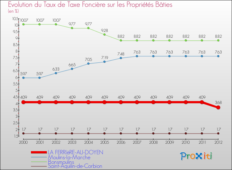 Evolution du taux de la taxe foncière sur le bati pour LA FERRIèRE-AU-DOYEN et les communes proches de 2000 à 2012 Comparaison des taux de taxe foncière sur le bati pour LA FERRIèRE-AU-DOYEN et les communes voisines de 2000 à 2012