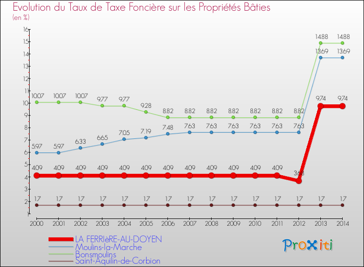 Evolution du taux de la taxe foncière sur le bati pour LA FERRIèRE-AU-DOYEN et les communes proches de 2000 à 2014 Comparaison des taux de taxe foncière sur le bati pour LA FERRIèRE-AU-DOYEN et les communes voisines de 2000 à 2014