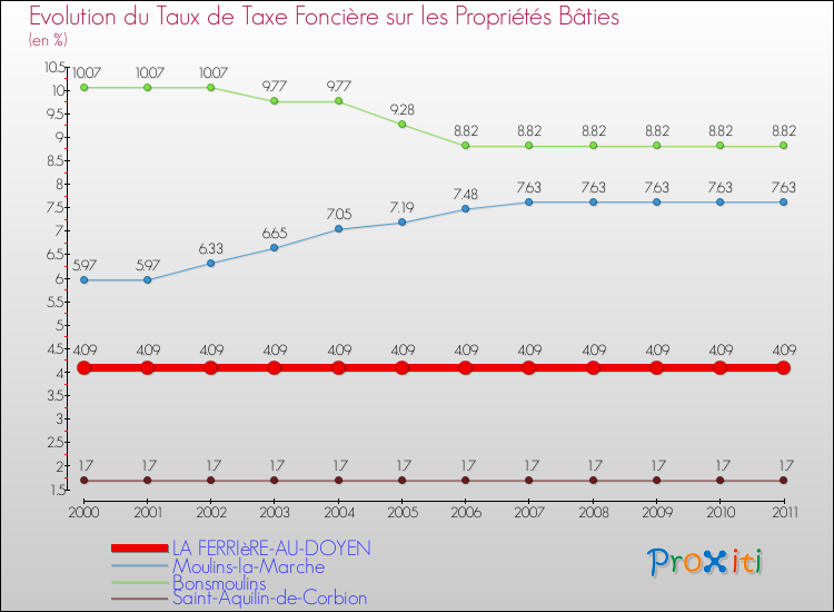 Evolution du taux de la taxe foncière sur le bati pour LA FERRIèRE-AU-DOYEN et les communes proches Comparaison des taux de taxe foncière sur le bati pour LA FERRIèRE-AU-DOYEN et les communes voisines