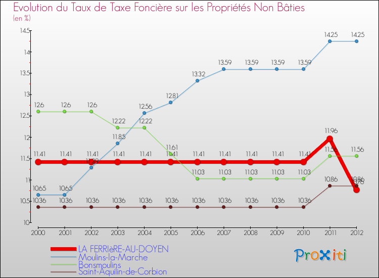 Evolution du taux de la taxe foncière sur les immeubles et terrains non batis pour LA FERRIèRE-AU-DOYEN et les communes proches de 2000 à 2012 Comparaison des taux de la taxe foncière sur les immeubles et terrains non batis pour LA FERRIèRE-AU-DOYEN et les communes voisines de 2000 à 2012