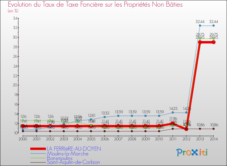 Evolution du taux de la taxe foncière sur les immeubles et terrains non batis pour LA FERRIèRE-AU-DOYEN et les communes proches de 2000 à 2014 Comparaison des taux de la taxe foncière sur les immeubles et terrains non batis pour LA FERRIèRE-AU-DOYEN et les communes voisines de 2000 à 2014