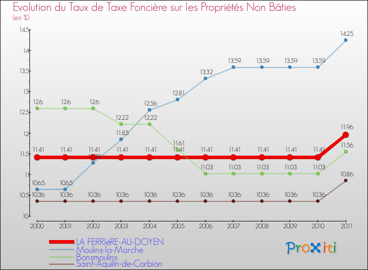 Evolution du taux de la taxe foncière sur les immeubles et terrains non batis pour LA FERRIèRE-AU-DOYEN et les communes proches Comparaison des taux de la taxe foncière sur les immeubles et terrains non batis pour LA FERRIèRE-AU-DOYEN et les communes voisines