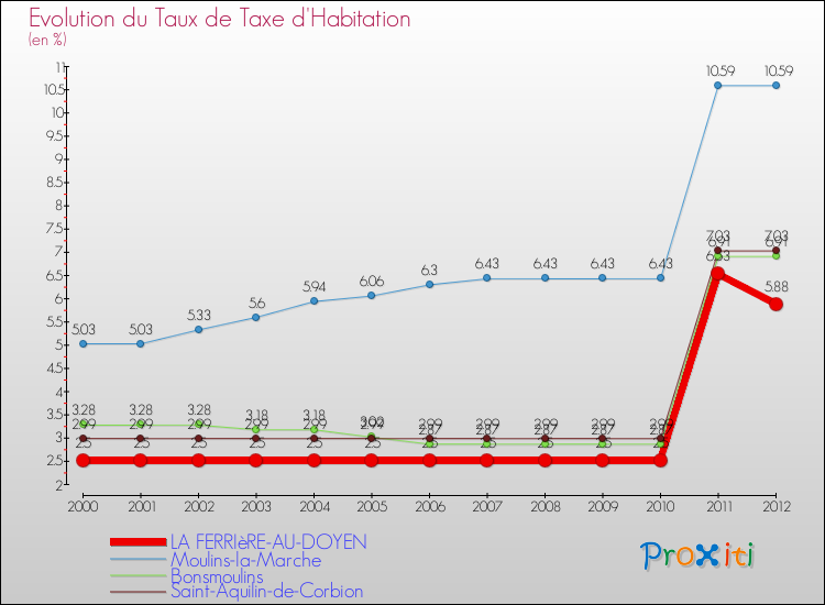 Evolution du taux de la taxe d'habitation pour LA FERRIèRE-AU-DOYEN et les communes proches Comparaison des taux de la taxe d'habitation pour LA FERRIèRE-AU-DOYEN et les communes voisines
