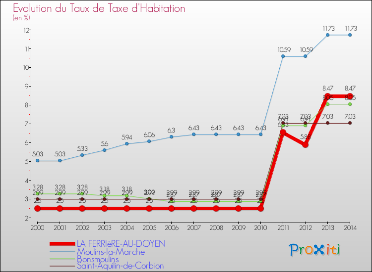 Evolution du taux de la taxe d'habitation pour LA FERRIèRE-AU-DOYEN et les communes proches de 2000 à 2014 Comparaison des taux de la taxe d'habitation pour LA FERRIèRE-AU-DOYEN et les communes voisines de 2000 à 2014