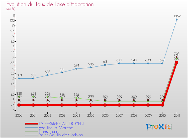 Evolution du taux de la taxe d'habitation pour LA FERRIèRE-AU-DOYEN et les communes proches Comparaison des taux de la taxe d'habitation pour LA FERRIèRE-AU-DOYEN et les communes voisines