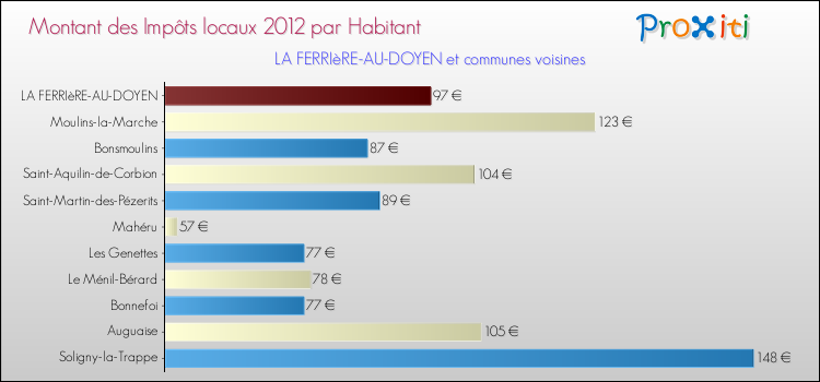 Montant des impôts locaux par Habitant pour LA FERRIèRE-AU-DOYEN et les communes proches Comparaison des impôts locaux par habitant pour LA FERRIèRE-AU-DOYEN et les communes voisines