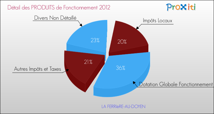 Décomposition du Budget de Fonctionnement 2012 de la commune de LA FERRIèRE-AU-DOYEN Budget de Fonctionnement 2012 pour la commune de LA FERRIèRE-AU-DOYEN