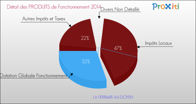 Décomposition du Budget de Fonctionnement 2014 de la commune de LA FERRIèRE-AU-DOYEN Budget de Fonctionnement 2014 pour la commune de LA FERRIèRE-AU-DOYEN