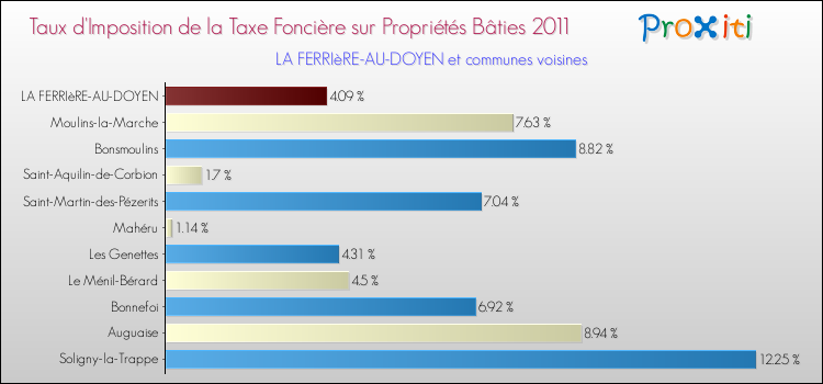 Taux d'imposition de la taxe foncière sur le bati 2011 pour LA FERRIèRE-AU-DOYEN et les communes proches Comparaison des taux d'imposition de la taxe foncière sur le bati 2011 pour LA FERRIèRE-AU-DOYEN et les communes voisines