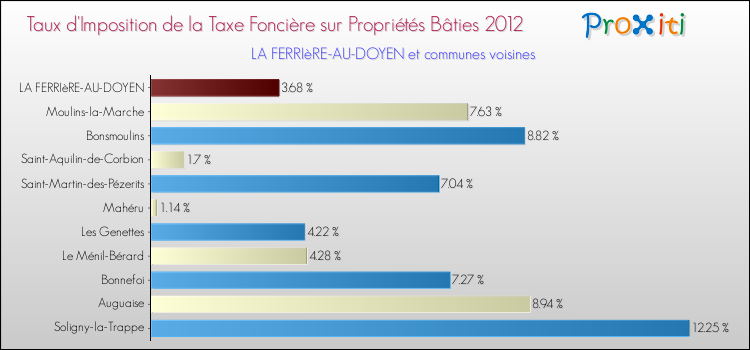 Taux d'imposition de la taxe foncière sur le bati 2012 pour LA FERRIèRE-AU-DOYEN et les communes proches Comparaison des taux d'imposition de la taxe foncière sur le bati 2012 pour LA FERRIèRE-AU-DOYEN et les communes voisines