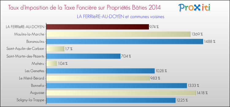 Taux d'imposition de la taxe foncière sur le bati 2014 pour LA FERRIèRE-AU-DOYEN et les communes proches Comparaison des taux d'imposition de la taxe foncière sur le bati 2014 pour LA FERRIèRE-AU-DOYEN et les communes voisines