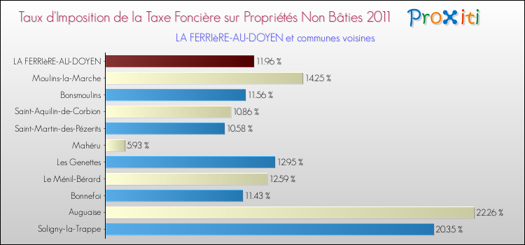 Taux d'imposition de la taxe foncière sur les immeubles et terrains non batis 2011 pour LA FERRIèRE-AU-DOYEN et les communes proches Comparaison des taux d'imposition de la taxe foncière sur les immeubles et terrains non batis 2011 pour LA FERRIèRE-AU-DOYEN et les communes voisines