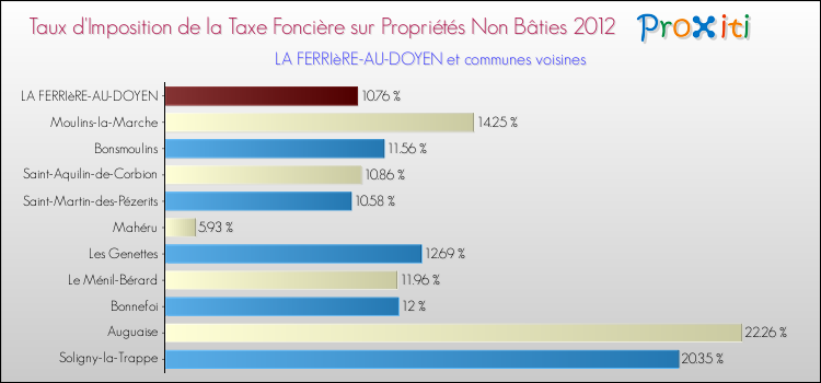 Taux d'imposition de la taxe foncière sur les immeubles et terrains non batis 2012 pour LA FERRIèRE-AU-DOYEN et les communes proches Comparaison des taux d'imposition de la taxe foncière sur les immeubles et terrains non batis 2012 pour LA FERRIèRE-AU-DOYEN et les communes voisines