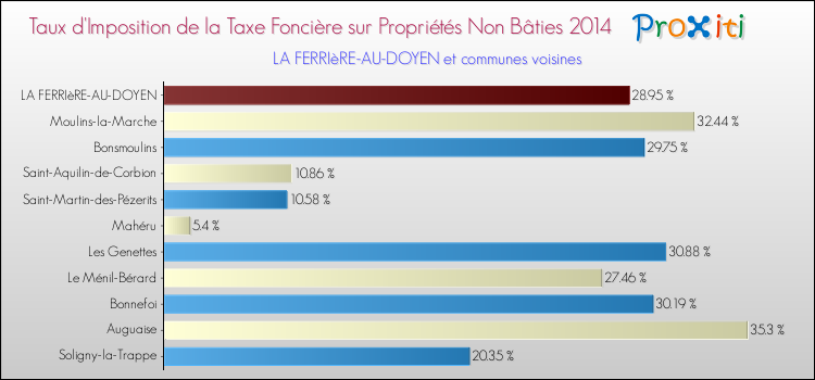 Taux d'imposition de la taxe foncière sur les immeubles et terrains non batis 2014 pour LA FERRIèRE-AU-DOYEN et les communes proches Comparaison des taux d'imposition de la taxe foncière sur les immeubles et terrains non batis 2014 pour LA FERRIèRE-AU-DOYEN et les communes voisines