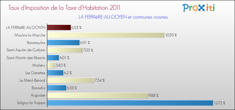 Taux d'imposition de la taxe d'habitation 2011 pour LA FERRIèRE-AU-DOYEN et les communes proches Comparaison des taux d'imposition de la taxe d'habitation 2011 pour LA FERRIèRE-AU-DOYEN et les communes voisines