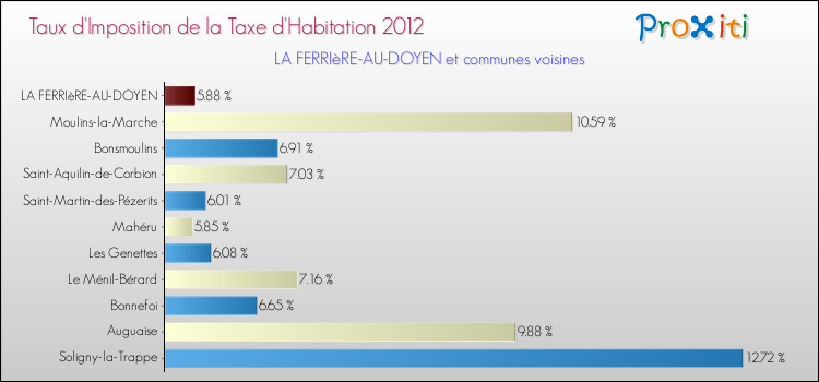 Taux d'imposition de la taxe d'habitation 2012 pour LA FERRIèRE-AU-DOYEN et les communes proches Comparaison des taux d'imposition de la taxe d'habitation 2012 pour LA FERRIèRE-AU-DOYEN et les communes voisines
