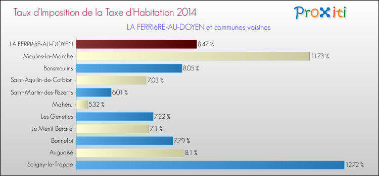 Taux d'imposition de la taxe d'habitation 2014 pour LA FERRIèRE-AU-DOYEN et les communes proches Comparaison des taux d'imposition de la taxe d'habitation 2014 pour LA FERRIèRE-AU-DOYEN et les communes voisines