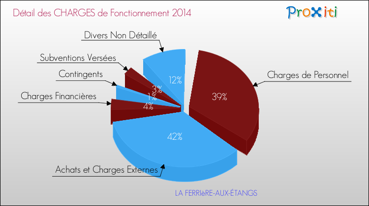 Décomposition des Charges de Fonctionnement 2014 de la commune de LA FERRIèRE-AUX-ÉTANGS Charges de Fonctionnement 2014 pour la commune de LA FERRIèRE-AUX-ÉTANGS