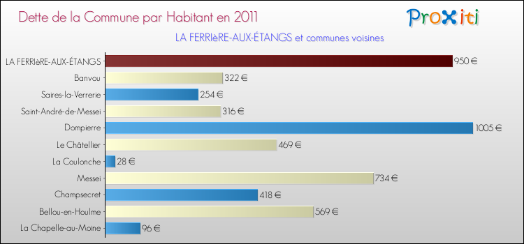 Dette par habitant de la commune en 2011 pour LA FERRIèRE-AUX-ÉTANGS et les communes proches Comparaison de la dette par habitant de la commune en 2011 pour LA FERRIèRE-AUX-ÉTANGS et les communes voisines
