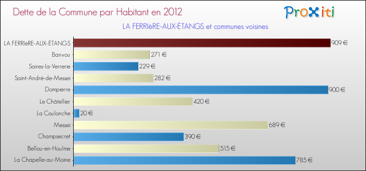 Dette par habitant de la commune en 2012 pour LA FERRIèRE-AUX-ÉTANGS et les communes proches Comparaison de la dette par habitant de la commune en 2012 pour LA FERRIèRE-AUX-ÉTANGS et les communes voisines