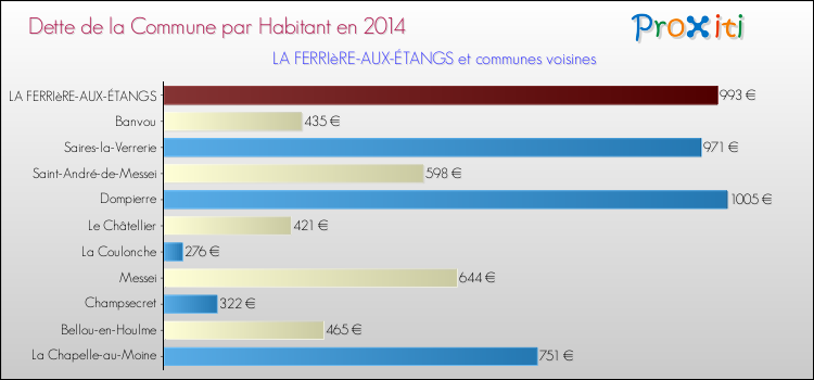 Dette par habitant de la commune en 2014 pour LA FERRIèRE-AUX-ÉTANGS et les communes proches Comparaison de la dette par habitant de la commune en 2014 pour LA FERRIèRE-AUX-ÉTANGS et les communes voisines
