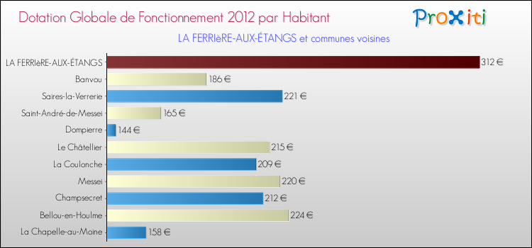 Montant des dotations globales de fonctionnement DGF par Habitant pour LA FERRIèRE-AUX-ÉTANGS et les communes proches Comparaison des des dotations globales de fonctionnement DGF par habitant pour LA FERRIèRE-AUX-ÉTANGS et les communes voisines